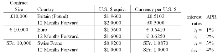 <strong>Your firm is a Swiss exporter of bicycles.You have sold an order to a French firm for €1,000,000 worth of bicycles.Payment from the French firm (in euro)is due in 12 months.Use a money market hedge to redenominate this one-year receivable into a Swiss franc -denominated receivable with a one-year maturity. The following were computed without rounding.Select the answer closest to yours.</strong> A)SFr.1,728,900.26 B)SFr.1,600,000 C)SFr.1,544,705.88 D)SFr.800,000