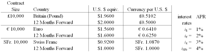 <strong>Your firm is a U.K.-based exporter of bicycles.You have sold an order to a Swiss firm for SFr.1,000,000 worth of bicycles.Payment from the Swiss firm (in Swiss francs)is due in 12 months.Use a money market hedge to redenominate this one-year receivable into a euro-denominated receivable with a one-year maturity. The following were computed without rounding.Select the answer closest to yours.</strong> A)£500,000 B)£464,874.41 C)£446,730.77 D)£509,900.99