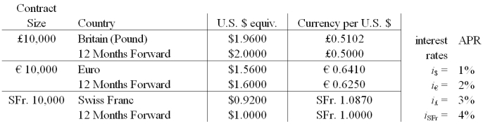 <strong>Your firm is a Swiss importer of bicycles.You have placed an order with a British firm for £1,000,000 worth of bicycles.Payment (in pounds sterling)is due in 12 months.Use a money market hedge to redenominate this one-year pound denominated payable into a Swiss franc-denominated payable with a one-year maturity. The following were computed without rounding.Select the answer closest to yours.</strong> A)SFr.2,000,000 B)SFr.2,151,118.62 C)SFr.2,068,383.28 D)SFr.1,921,941.75