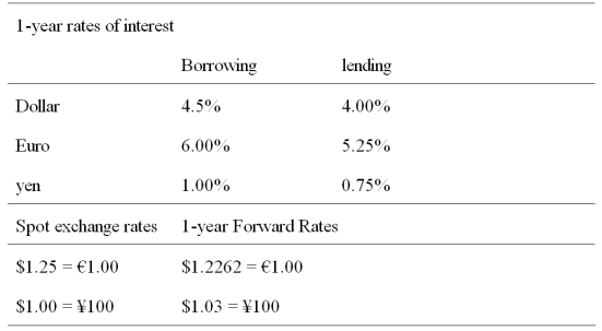 A Japanese EXPORTER has a €1,000,000 receivable due in one year.Detail a strategy using a money market hedge that will eliminate any exchange rate risk.   A) Borrow €970,873.79 today.Convert the euro to dollars at the spot exchange rate, receive $1,165,048.54.Convert these dollars to yen at the spot rate, receive ¥. B) Borrow €943,396.22 today.Convert the euro to dollars at the spot exchange rate, convert these dollars to yen at the spot rate, receive ¥117,924,528.30. C) Lend €943,396.22 today.Convert the euro to dollars at the spot exchange rate, convert these dollars to yen at the spot rate. D) Convert ¥117,924,528.30 to dollars at the spot rate; convert dollars to euro at the spot rate; lend €943,396.22 at 5.25%.