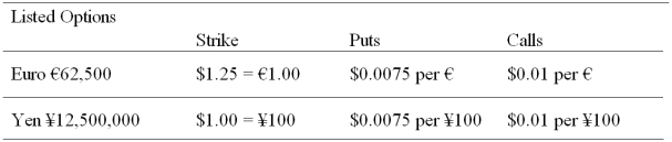 A Japanese EXPORTER has a €1,000,000 receivable due in one year. Detail a strategy using options that will eliminate exchange rate risk.   A) Buy 16 put options on euro, sell 10 call options on yen. B) Buy 16 put options on euro, buy 10 call options on yen. C) Sell 16 call options on euro, buy 10 put options on yen. D) None of the above