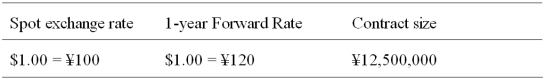 <strong>A Japanese IMPORTER has a $1,250,000 PAYABLE due in one year. Detail a strategy using forward contracts that will hedge his exchange rate risk.</strong> A)Go short in 12 yen forward contracts. B)Go long in 12 yen forward contracts. C)Go short in 16 yen forward contracts. D)None of the above