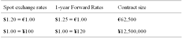 A Japanese IMPORTER has a €1,000,000 PAYABLE due in one year.   The one-year risk free rates are i<sub>$</sub> = 4.03%; i<sub>€</sub> = 6.05%; and i<sub>¥</sub> = 1%.Detail a strategy using forward contracts that will hedge his exchange rate risk.Have an estimate of how many contracts of what type. A) Go short in 12 yen forward contracts.Go long in 16 euro contracts. B) Go long in 12 yen forward contracts.Go short in 16 euro contracts. C) Go short in 16 yen forward contracts.Go long in 12 euro contracts. D) None of the above