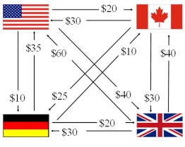 Find the net exposure of the MNC with the following intra affiliate transactions shown.   A) $55 B) $65 C) $800 D) none of the above See PowerPoint slides 39-41   See PowerPoint