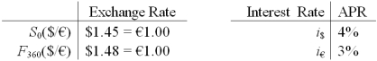 Suppose you observe the following 1-year interest rates,spot exchange rates and futures prices.Futures contracts are available on €10,000.How much risk-free arbitrage profit could you make on 1 contract at maturity from this mispricing?   A) $159.22 B) $153.10 C) $439.42 D) None of the above