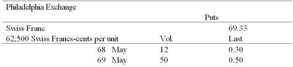 In the CURRENCY TRADING section of The Wall Street Journal,the following appeared under the heading OPTIONS:   Which combination of the following statements are true? (i) - The time values of the 68 May and 69 May put options are respectively .30 cents and .50 cents. (ii) - The 68 May put option has a lower time value (price) than the 69 May put option. (iii) - If everything else is kept constant,the spot price and the put premium are inversely related. (iv) - The time values of the 68 May and 69 May put options are,respectively,1.63 cents and 0.83 cents. (v) - If everything else is kept constant,the strike price and the put premium are inversely related. A) (i) , (ii) , and (iii)  B) (ii) , (iii) , and (iv)  C) (iii)  and (iv)  D) ( iv)  and (v) 