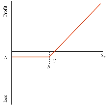 Consider the graph of a call option shown at right.The option is a three-month American call option on €62,500 with a strike price of $1.50 = €1.00 and an option premium of $3,125.What are the values of A,B,and C,respectively?   A) A = -$3,125 (or -$.05 depending on your scale) ; B = $1.50; C = $1.55 B) A = -€3,750 (or -€.06 depending on your scale) ; B = $1.50; C = $1.55 C) A = -$.05; B = $1.55; C = $1.60 D) none of the above