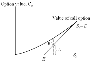 For an American call option,A and B in the graph are   A) time value and intrinsic value. B) intrinsic value and time value. C) in-the-money and out-of-the money. D) none of the above
