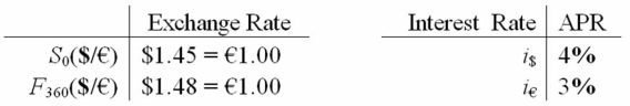   Please note that your answers are worth zero points if they do not include currency symbols ($, €) -If you had borrowed $1,000,000 and traded for euro at the spot rate,how many € do you receive?