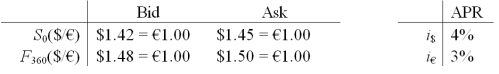 Assume that you are a retail customer (i.e. you buy at the ask and sell at the bid).   Please note that your answers are worth zero points if they do not include currency symbols ($, €) -USING YOUR PREVIOUS ANSWERS and a bit more work,find the 1-year forward BID exchange rate in $ per € that satisfies IRP from the perspective of a customer.