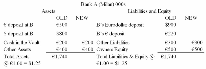 Consider the balance sheets of Bank A and Bank B.Bank A is in Milan,Bank B is in New York.The current exchange rate is €1.00 = $1.25.Show the correct balances in each account if a currency trader employed at Bank A buys €100,000 from a currency trader at bank B for $125,000 using its correspondent relationship with Bank B.    