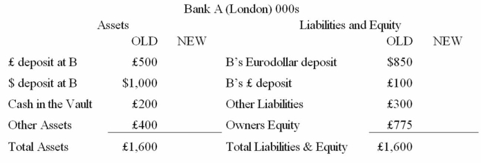 Consider the balance sheets of Bank A and Bank B.Bank A is in London,Bank B is in New York.The current exchange rate is £1.00 = $2.00.Show the correct balances in each account if a currency trader employed at Bank A buys £45,000 from a currency trader at bank B for $90,000 using its correspondent relationship with Bank B.    