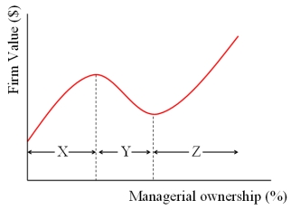 In the graph at right,for Fortune 500 companies,X,Y are   A) 5% and 25%. B) 15% and 50%. C) 50% and 75%. D) None of the above