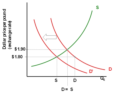 Consider the supply-demand framework for the British pound relative to the U.S.dollar shown in the nearby chart.The exchange rate is currently $1.80 = £1.00.Which of the following is correct?   A) At an exchange rate of $1.80 = £1.00, demand for British pounds exceeds supply. B) At an exchange rate of $1.80 = £1.00, supply for British pounds exceeds demand. C) Under a flexible exchange rate regime, the U.S.dollar will depreciate to an exchange rate of $1.90 = £1.00. D) a)  and c)  are correct