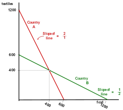 <strong>Countries A and B currently consume 400 units of food and 400 units of textiles each and currently do not trade with one another.The citizens of country A have to give up one unit of food to gain two units of textiles,while the citizens of country B have to give up one unit of textiles to gain two units of food.Their production possibilities curves are shown. Under the theory of comparative advantage</strong> A)The citizens of country A should make food and trade with the citizens of country B for textiles. B)The citizens of country A should make textiles and trade with the citizens of country B for food. C)There are no gains from trade in this example. D)A is twice as good as B at making food and B is twice as good as A at making textiles.