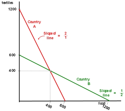 <strong>Countries A and B currently consume 400 units of food and 400 units of textiles each and currently do not trade with one another.The citizens of country A have to give up one unit of food to gain two units of textiles,while the citizens of country B have to give up one unit of textiles to gain two units of food.Their production possibilities curves are shown. Suppose that trade is allowed and that the international exchange rate between food and textiles is one-for-one.The increased consumption following trade will be</strong> A)an increase of 400 units of food and 400 units of textiles. B)an increase of 1,200 units of food and 1,200 units of textiles. C)an increase of 800 units of food and 800 units of textiles. D)there are no gains from trade in this example.