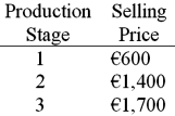 Assume that a product has the following three stages of production:   If the value-added tax (VAT)  rate is 15%, what is the incremental VAT at Stage 2 of production? A) €75 B) €120 C) €210 D) €255