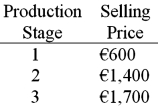 Assume that a product has the following three stages of production:   If the value-added tax (VAT)  rate is 15%, what would be the VAT over all stages of production? A) €90 B) €120 C) €465 D) €255