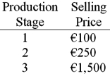 Assume that a product has the following three stages of production:   If the value-added tax (VAT)  rate is 15%, what would be the VAT over all stages of production? A) €90 B) €120 C) €465 D) €225
