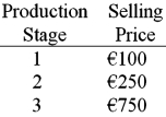 Assume that a product has the following three stages of production:   If the value-added tax (VAT)  rate is 20%, what would be the VAT over all stages of production? A) €110 B) €120 C) €150 D) €225