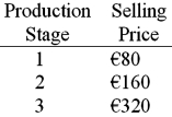 Assume that a product has the following three stages of production:   If the value-added tax (VAT)  rate is 20%, what would be the VAT over all stages of production? A) €64 B) €120 C) €465 D) €225
