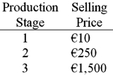 Assume that a product has the following three stages of production:   If the value-added tax (VAT)  rate is 20%, what would be the VAT over all stages of production? A) €90 B) €120 C) €300 D) €225