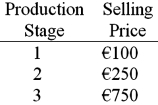 Assume that a product has the following three stages of production:   If the value-added tax (VAT)  rate is 25%, what would be the VAT over all stages of production? A) €187.50 B) €120 C) €150 D) €225