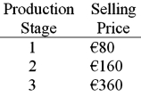 Assume that a product has the following three stages of production:   If the value-added tax (VAT)  rate is 10%, what would be the VAT over all stages of production? A) €64 B) €36 C) €465 D) €225