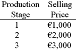 Assume that a product has the following three stages of production:   If the value-added tax (VAT)  rate is 15%, what would be the VAT over all stages of production? A) €390 B) €120 C) €465 D) €225