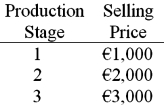 Assume that a product has the following three stages of production:   If the value-added tax (VAT)  rate is 20%, what would be the VAT over all stages of production? A) €150 B) €600 C) €350 D) €225