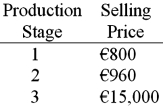 Assume that a product has the following three stages of production:   If the value-added tax (VAT)  rate is 20%, what would be the VAT over all stages of production? A) €64 B) €120 C) €2,808 D) €3,000