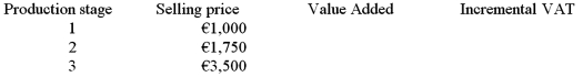 There are three production stages required before a bicycle produced by Masi Bicicletia S.A. can be sold at retail for €3,500. The VAT rate is 15%. Find the total tax liability due.   A) €525 B) €150 C) €3,500 D) None of the above