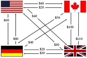 Consider a U.S. MNC with three subsidiaries and the following foreign exchange transactions shown at left. Use BILATERAL netting to reduce the number of foreign exchange transactions by half.   A)    B)    C)    D) None of the above