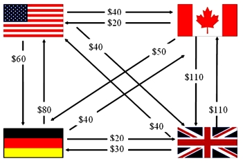 Consider a U.S. MNC with three subsidiaries and the following foreign exchange transactions shown at left. Use MULTILATERAL netting to reduce the number of foreign exchange transactions.   A)    B)    C)    D) None of the above