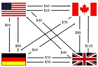 Consider a U.S. MNC with three subsidiaries and the following foreign exchange transactions shown at left. Use MULTILATERAL netting WITH A CENTRAL DEPOSITORY to reduce the number of foreign exchange transactions.   A)    B)    C)    D) None of the above