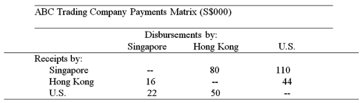 ABC Trading Company of Singapore purchases spices in bulk from around the world, packages them into consumer size quantities and sells them through sales affiliates in Hong Kong and the Unites States. For a recent month, the following payments matrix of interaffiliate cash flows, stated in Singapore dollars, was forecasted.   Which of the following is an accurate chart of their current situation? A)    B)    C)    D)   