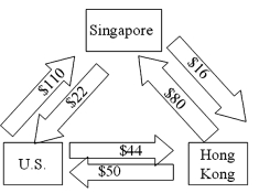 ABC Trading Company of Singapore purchases spices in bulk from around the world, packages them into consumer size quantities and sells them through sales affiliates in Hong Kong and the Unites States. For a recent month, the following payments matrix of interaffiliate cash flows, stated in Singapore dollars, was forecasted.   Which of the following is an accurate chart of their current situation? A)    B)    C)    D)   