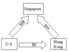 ABC Trading Company of Singapore purchases spices in bulk from around the world, packages them into consumer size quantities and sells them through sales affiliates in Hong Kong and the Unites States. For a recent month, the following payments matrix of interaffiliate cash flows, stated in Singapore dollars, was forecasted.   Which of the following is an accurate chart of their current situation? A)    B)    C)    D)   