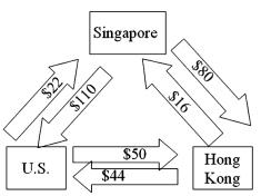 ABC Trading Company of Singapore purchases spices in bulk from around the world, packages them into consumer size quantities and sells them through sales affiliates in Hong Kong and the Unites States. For a recent month, the following payments matrix of interaffiliate cash flows, stated in Singapore dollars, was forecasted.   Which of the following is an accurate chart of their current situation? A)    B)    C)    D)   