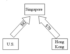 ABC Trading Company of Singapore purchases spices in bulk from around the world, packages them into consumer size quantities and sells them through sales affiliates in Hong Kong and the Unites States. For a recent month, the following payments matrix of interaffiliate cash flows, stated in Singapore dollars, was forecasted.   Which of the following is an accurate chart of their current situation? A)    B)    C)    D)   