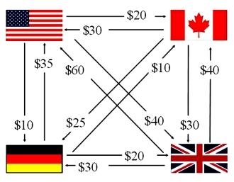 Find the net exposure of the U.S. MNC with the following intra affiliate transactions shown:   A) $55 B) $65 C) $800 D) None of the above