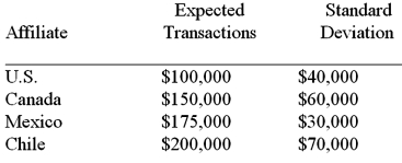 <strong>Assuming that the interaffiliate cash flows are uncorrelated with one another, calculate the minimum cash balance to have if the firm follows a conservative policy of having three standard deviations of cash for precautionary purposes  </strong> A)$34,960.33 B)$314,642.65 C)$104,880.88 D)None of the above <div style=padding-top: 35px> 