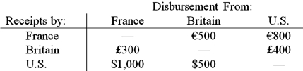 For a recent month, the following payments matrix of interaffiliate cash flows was forecasted:   The spot exchange rates are $1.20 = €1.00 and $1.80 = £1.00; affiliates get paid in home currency. Use multilateral netting to find the net payments to and from all parties. Which of the following is an accurate chart of their current situation? A)    B)    C)    D) None of the others.