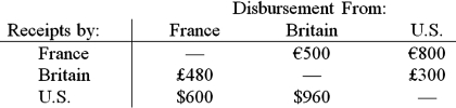 For a recent month, the following payments matrix of interaffiliate cash flows was forecasted:   The spot exchange rates are $1.20 = €1.00 and $2.00 = £1.00; affiliates get paid in home currency. Use multilateral netting to find the net payments to and from all parties. Which of the following is an accurate chart of their current situation? A)    B)    C)    D) None of the others.