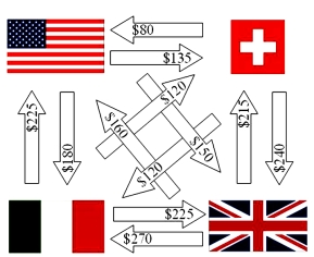 Simplify the following set of intra company cash flows for this Swiss Firm. Use the following exchange rates.   The fewest number of intra-affiliate cash flows is   A) Zero. B) One. C) Two. D) Three. E) Four.