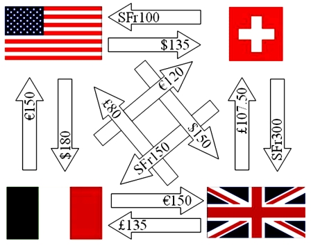For the U.S. affiliate shown below, net all its inter-affiliate receipts against all its disbursements. Use the following exchange rates.   The net inter-affiliate cash flow for the U.S. affiliate is   A) $0. B) -$135. C) $135. D) $405. E) $90.