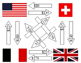 Simplify the following set of intra company cash flows for this Swiss Firm Consider the following exchange rates.    