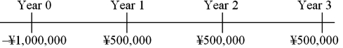 <strong>The spot exchange rate is ¥125 = $1. The U.S. discount rate is 10%; inflation over the next three years is 3% per year in the U.S. and 2% per year in Japan. Calculate the dollar NPV of this project.   I did not round my intermediate steps, if you did, select the answer closest to yours.</strong> A)$267,181.87 B)$14,176.67 C)$2,536.49 D)$2,137.46 E)None of the above <div style=padding-top: 35px> 