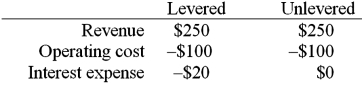 Given the following information for a levered and unlevered firm, calculate the difference in the cash flow available to investors. Assume the corporate tax rate is 40%. (Hint: Calculate the tax savings arising form the tax deductibility of interest payments) .   A) $8 B) $18 C) $78 D) $90