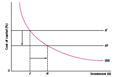 In the graph,   A) K<sup>l</sup> and K<sup>g</sup> represent, respectively, the cost of capital under international and local capital structures; IRR represents the internal rate of return on investment projects; I<sup>l</sup> and I<sup>g</sup> represent, respectively, the optimal investment outlays under the alternative capital structures. B) K<sup>l</sup> and K<sup>g</sup> represent, respectively, the cost of capital under local and international capital structures; IRR represents the internal rate of return on investment projects; I<sup>l</sup> and I<sup>g</sup> represent the optimal investment outlays under the alternative capital structures. C) None of the above